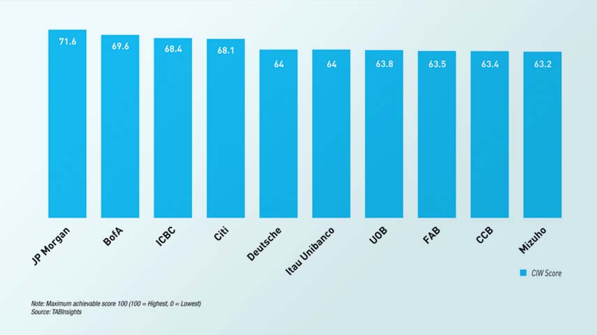 JPMorgan leads CIW banks as scale and digital strength outweigh profitability 